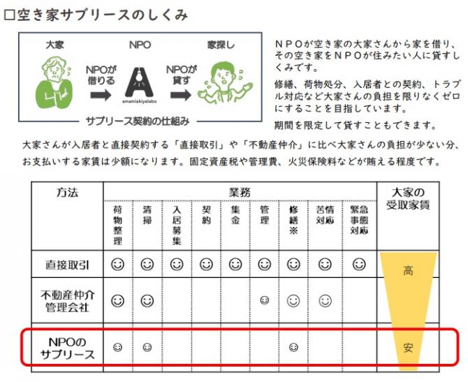 サブリースについて